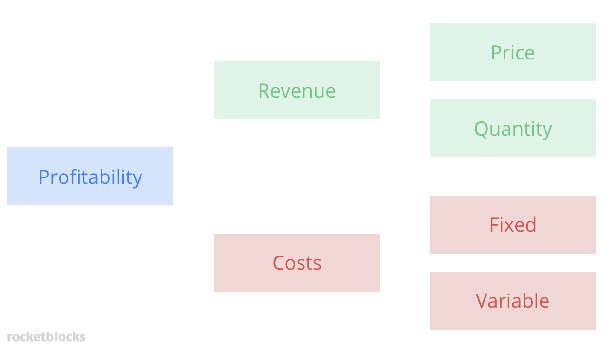 Profitability framework diagram showing Profitability branching into Revenue with Price and Quantity, and Costs with Fixed and Variable components