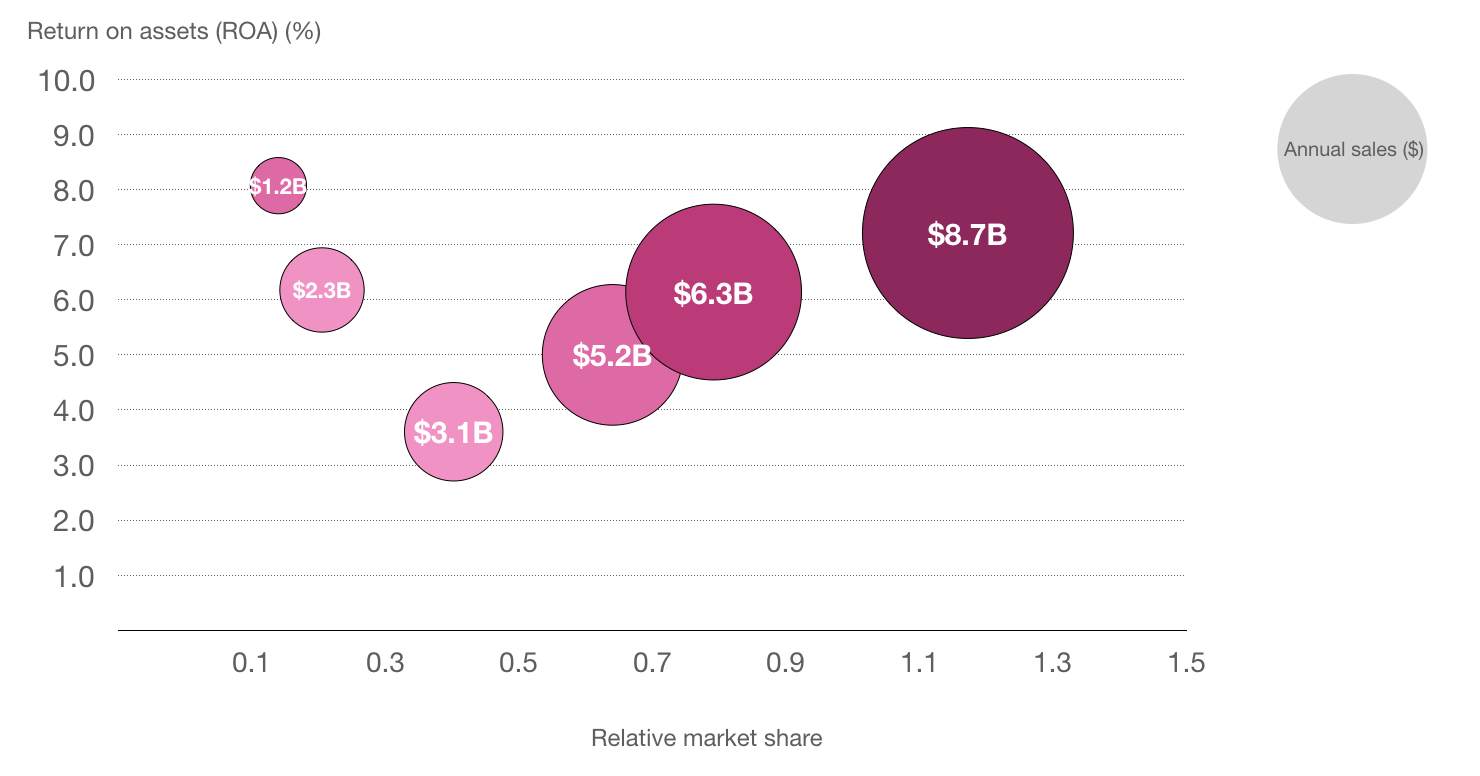 Bain relative market share alternative example