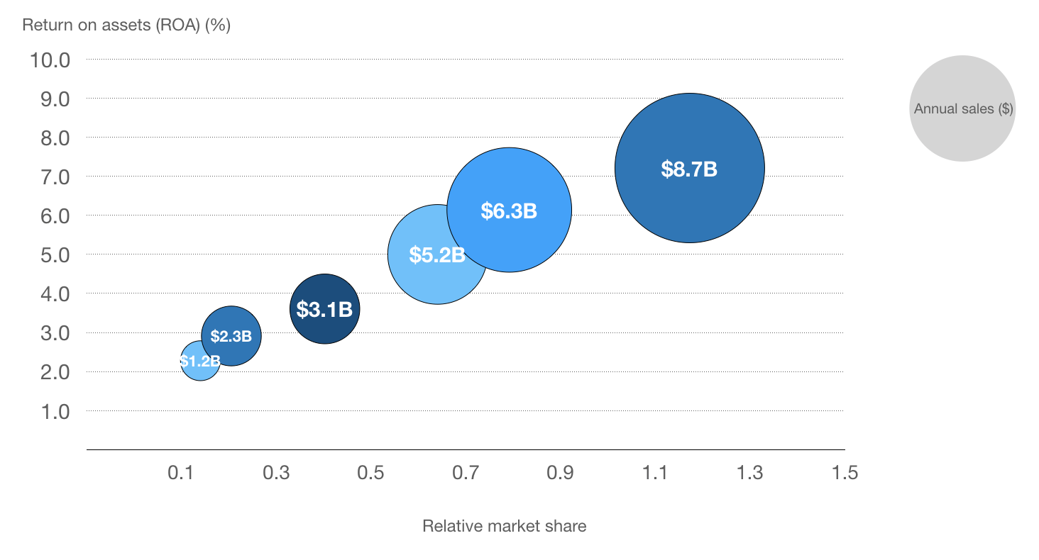 Bain relative market share example chart