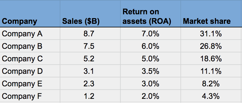 Example of calculating relative market share, part 1