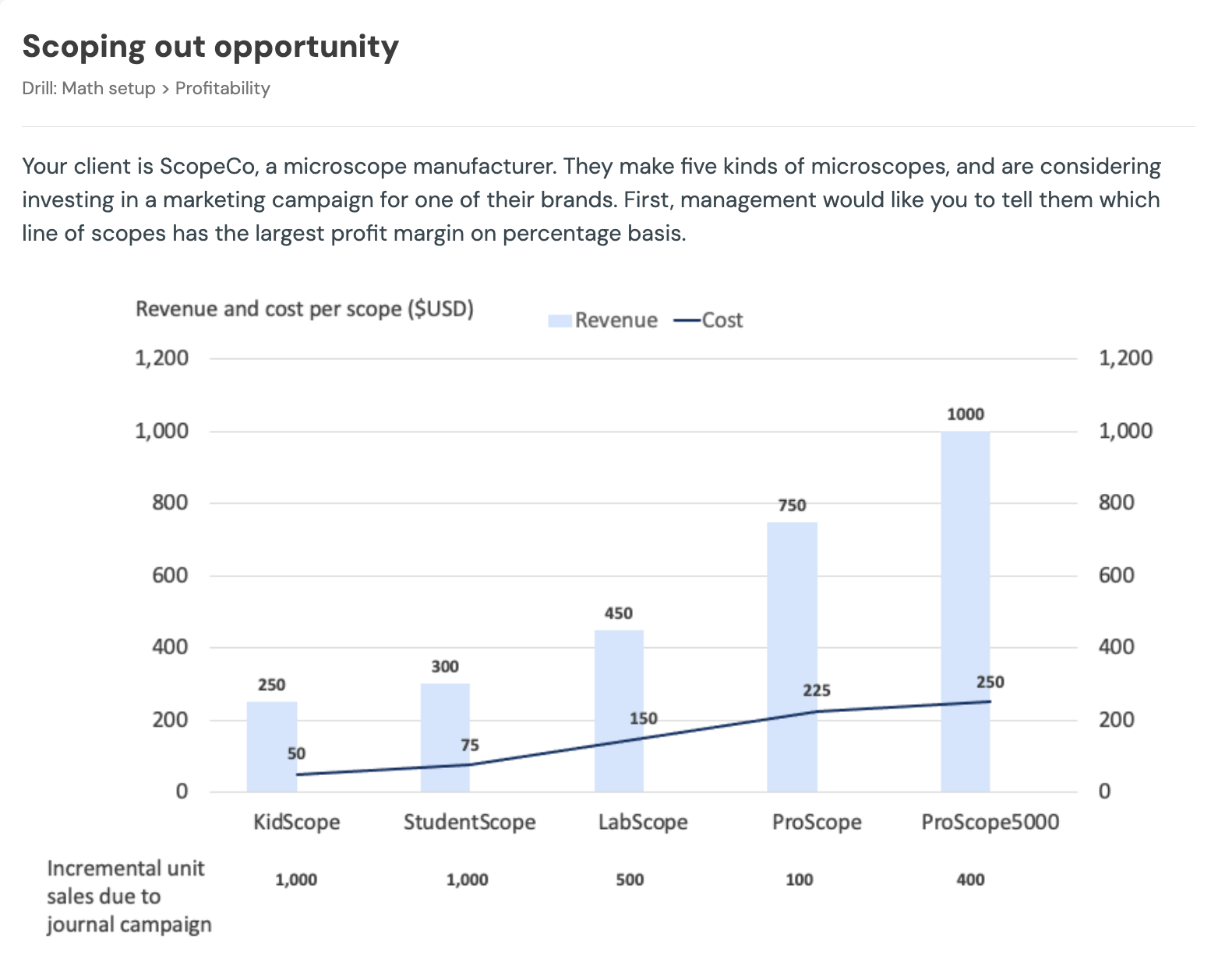 Scoping out opportunity charts drill showing bar and line chart of revenue and cost per scope across five product lines