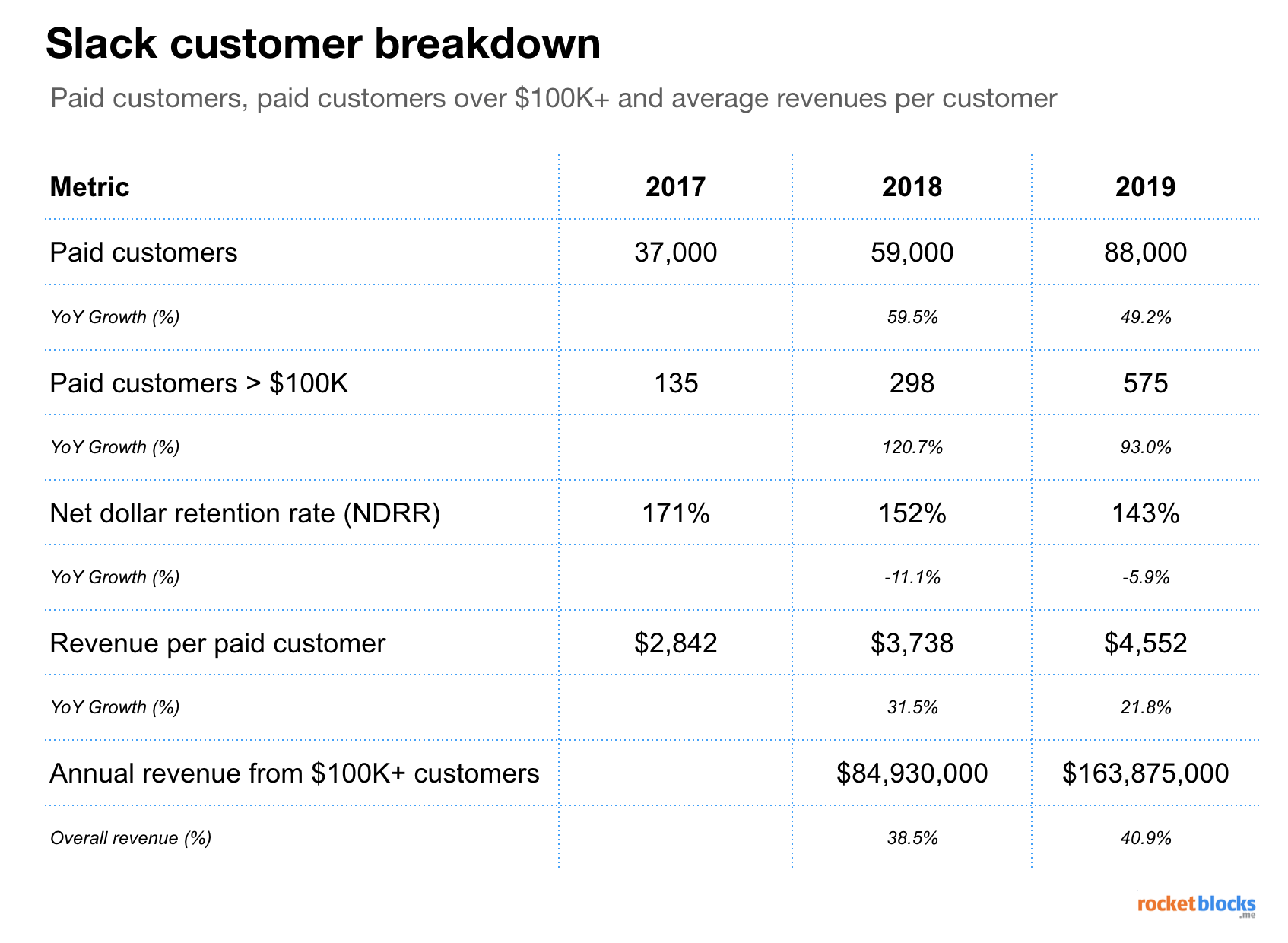 Slack's customer type breakdown, paid vs. paid $100K+