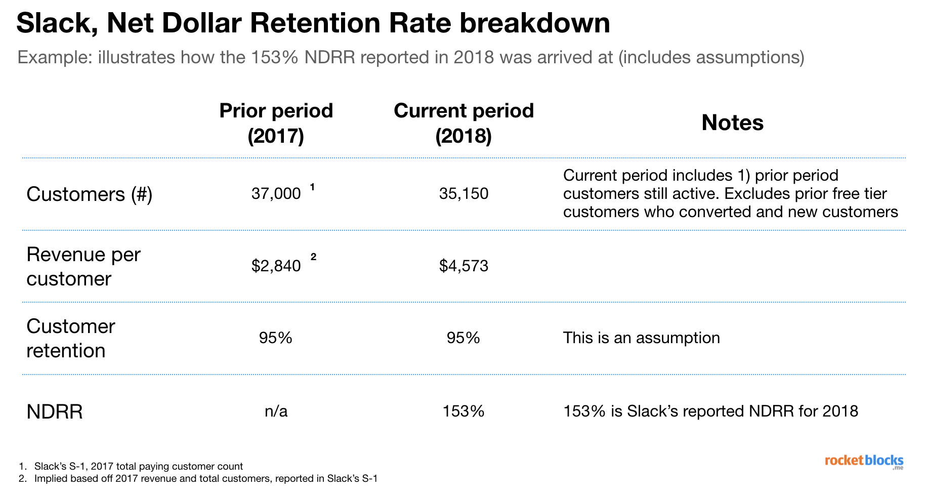 Explaining net dollar retention rate with a Slack example
