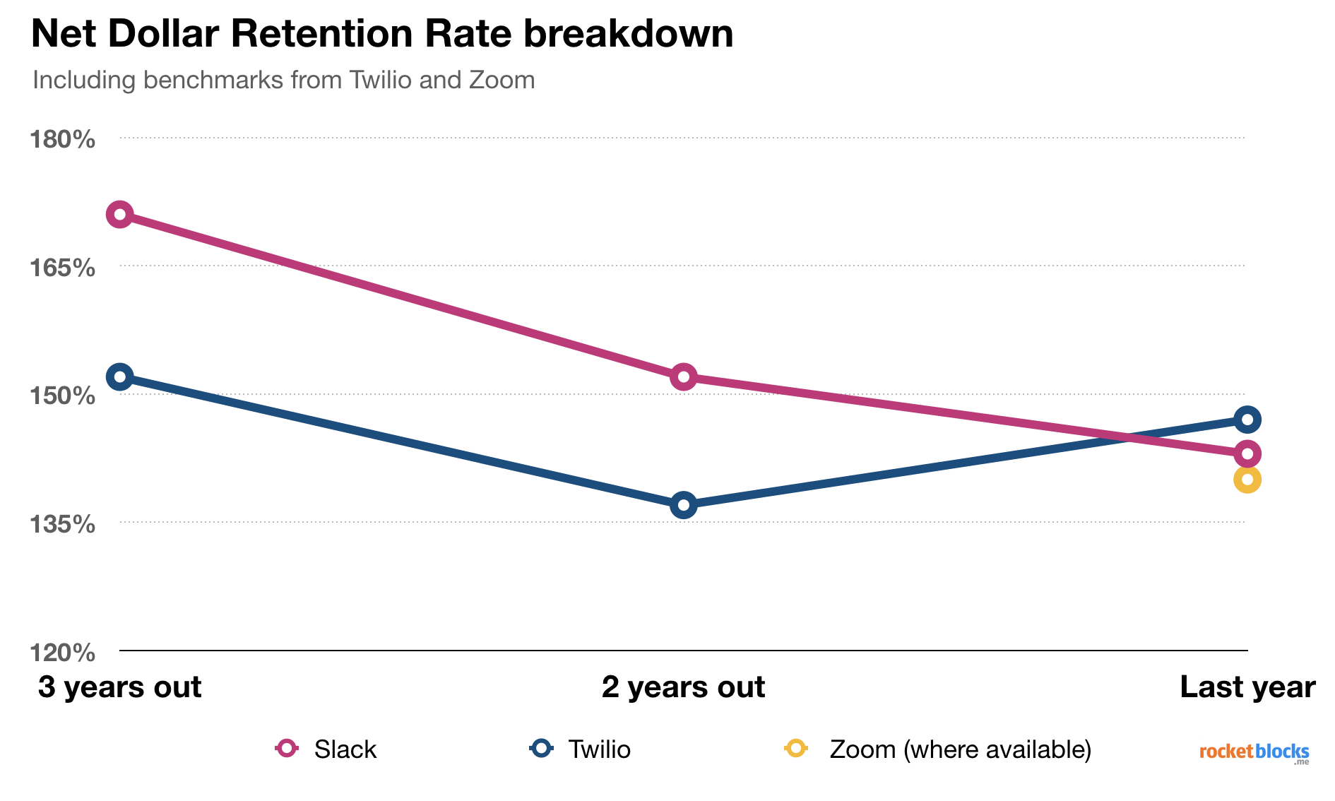 Slack's net dollar retention rate figures, last three years