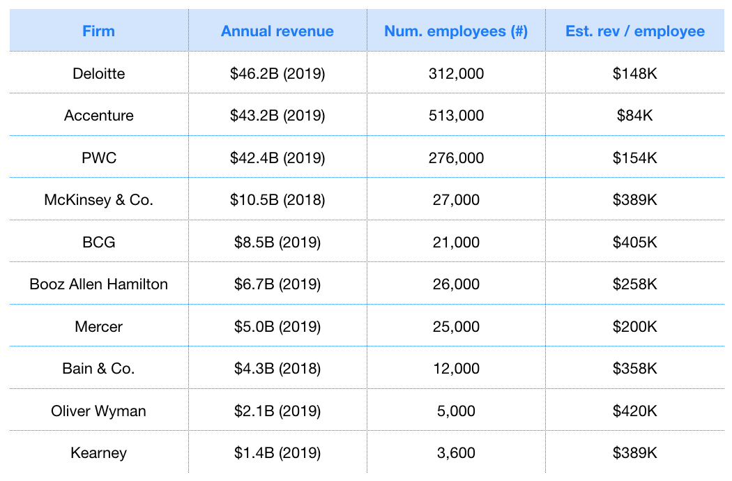 Brink Mappe blive irriteret Top 10 consulting firms, by revenue