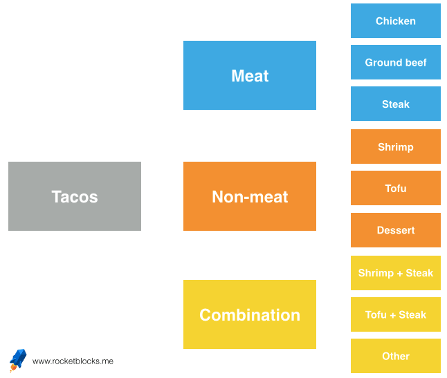 MECE, Example of a completely exhaustive set of entities