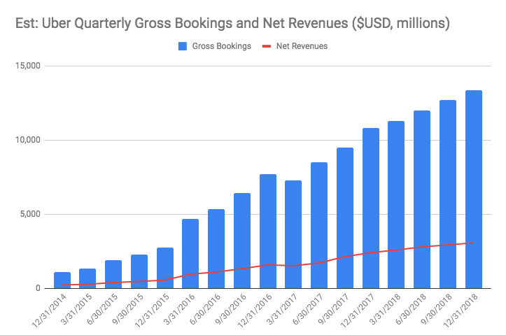 Graph of Uber gross bookings and revenues from 2014 through 2018