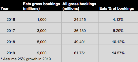 Uber Eats revenue estimates per year from 2016 through 2019