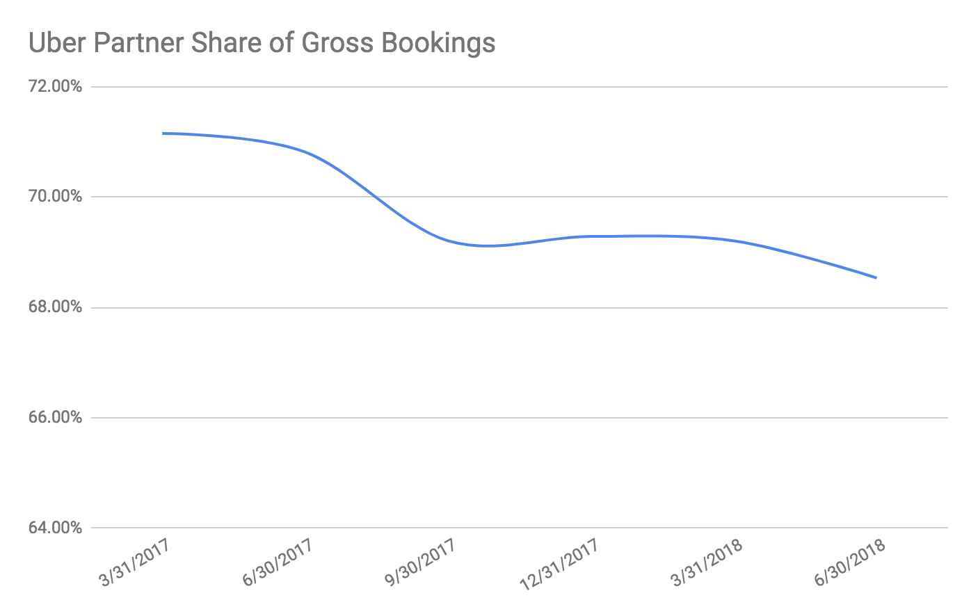 Estimated share of gross bookings that Uber partners, drivers, get to keep