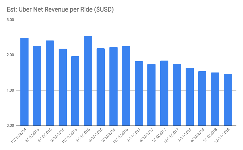 Estimated amount of net revenue Uber makes per ride