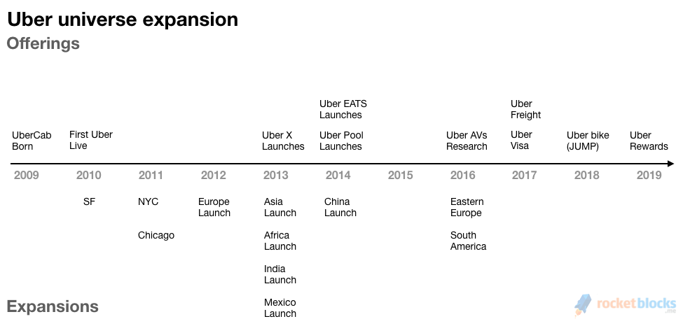 Timeline of all of Uber's major product launches from 2009 through 2019