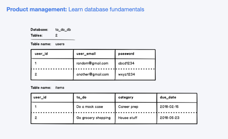 Learn PM concepts like databases and back end technologies