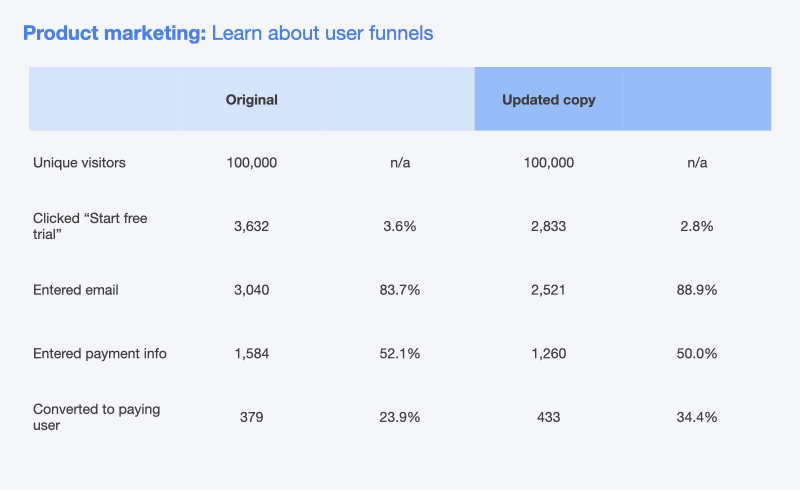 Learn about user funnels
