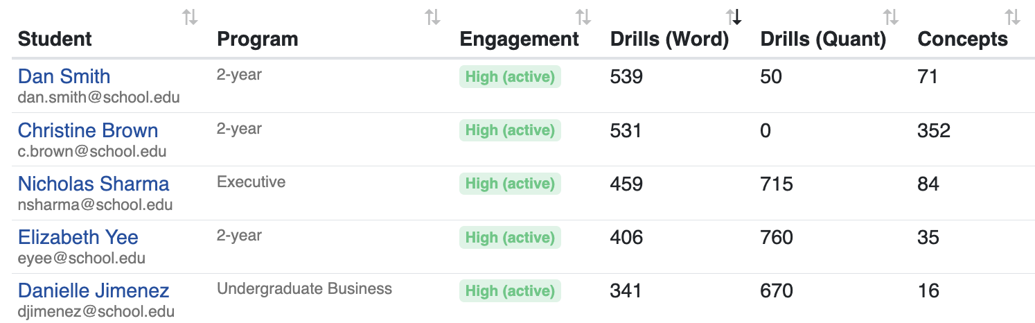 The license admin dashboard shows engagement, student email, and student program.