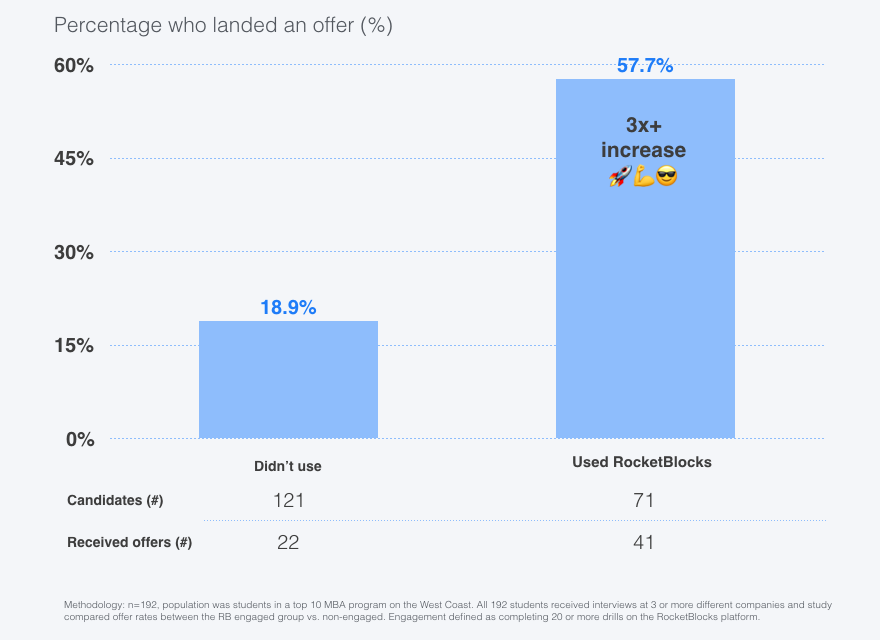 Candidates that use RocketBlocks are three times more likely to land a top tier job offer than those that don't, as evidenced by a study done at a top 10 US MBA program.