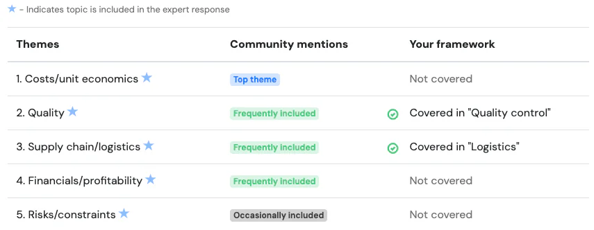 AI feedback on a structuring answer: a table of five themes, how often the community mentions each, and whether your framework covers it