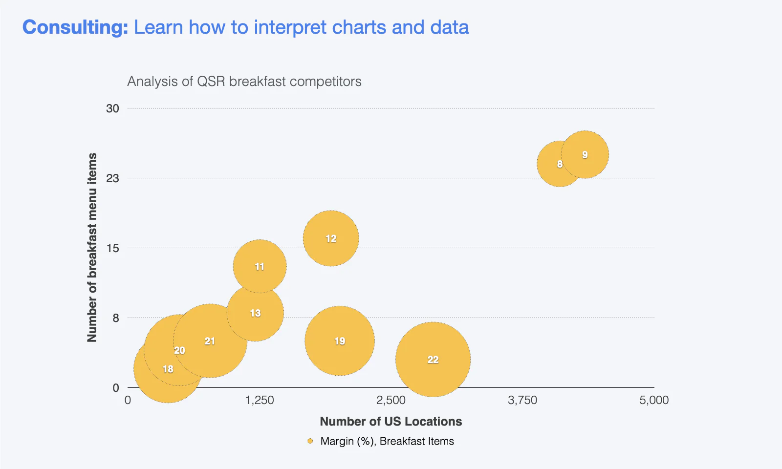 An image of a three-axis bubble chart which displays an analysis of Quick Service Restaurant (QSR) breakfast competitors, plotting number of store locations on the X-axis, number of breakfast items offered on the Y-axis and margin percentage on the z-axis. It's a classic example of a difficult consulting case interview chart.