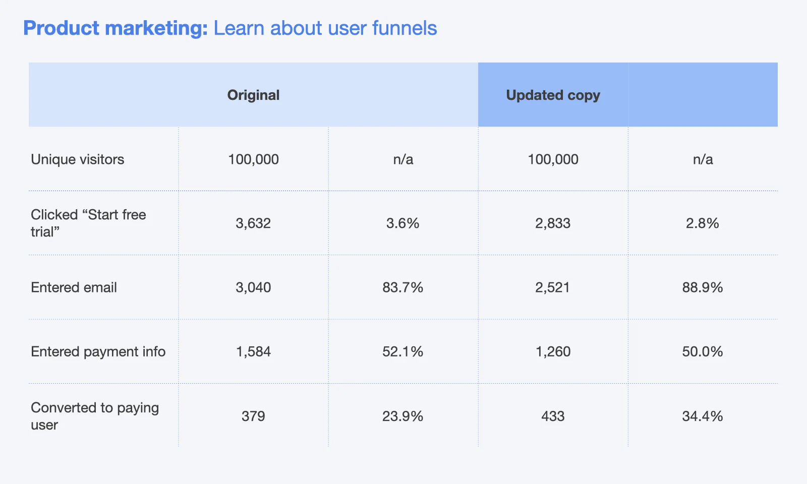 This table shows the statistics for two different marketing funnels and helps illustrate the concept of consumer drop-off in marketing campaigns. It's included as an example of the concept content available in RocketBlocks' tech case prep offerings.