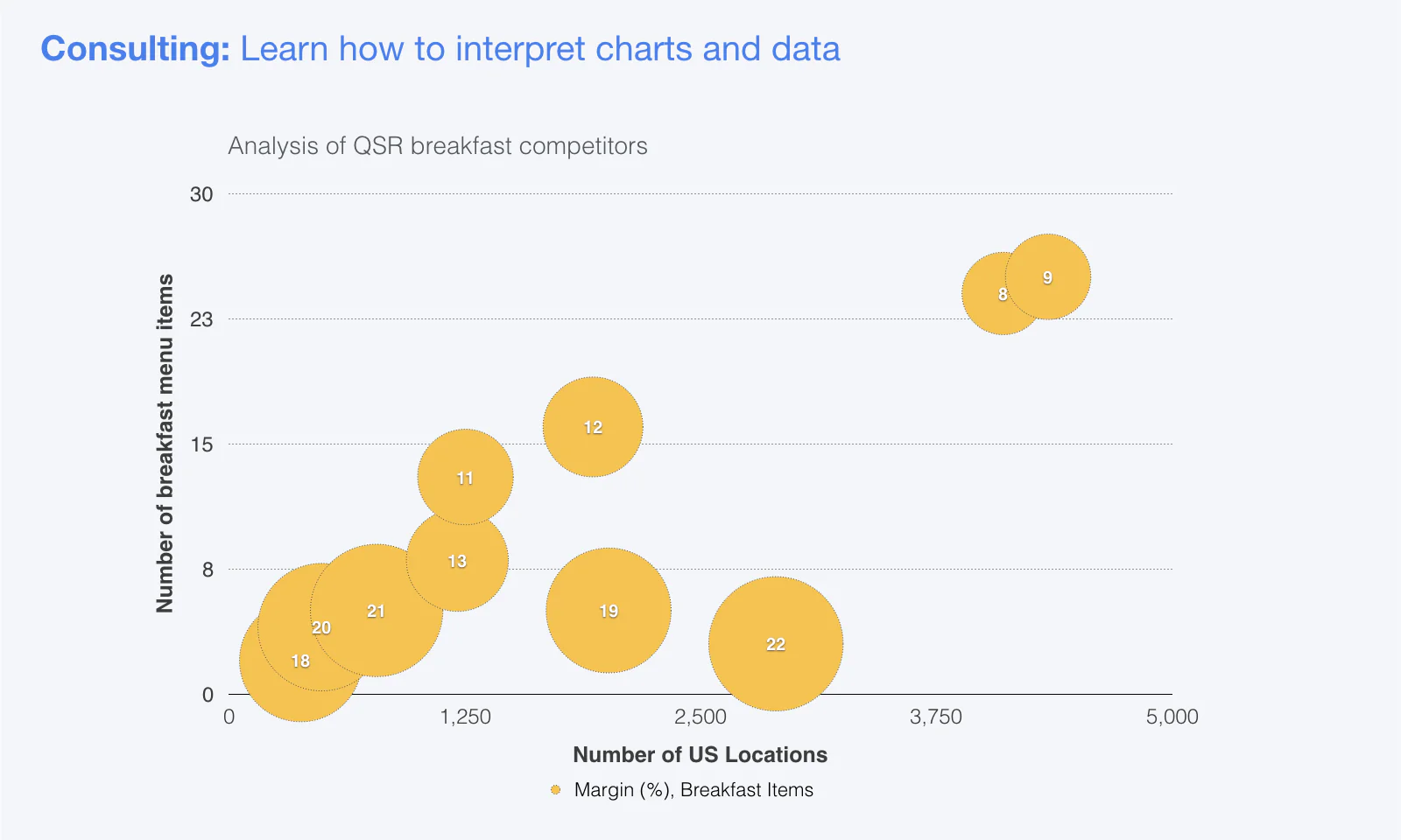 An image of a three-axis bubble chart which displays an analysis of Quick Service Restaurant (QSR) breakfast competitors, plotting number of store locations on the X-axis, number of breakfast items offered on the Y-axis and margin percentage on the z-axis. It's a classic example of a difficult consulting case interview chart.