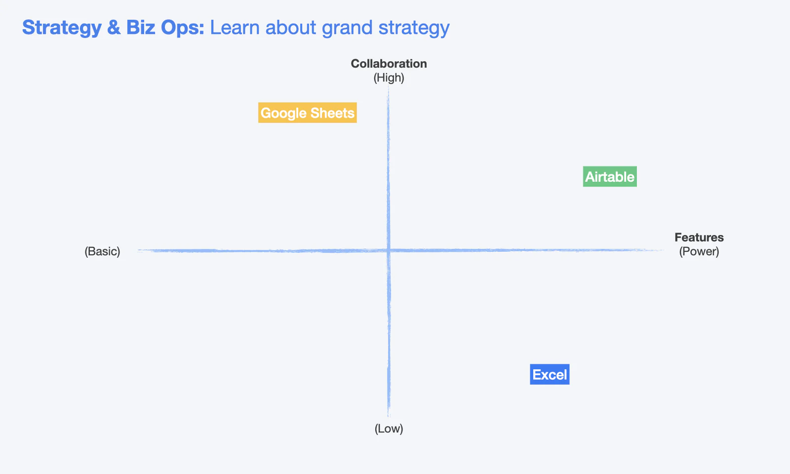 The image shows a classic two-by-two positioning chart with Collaboration (high vs. low) on the Y-axis and Features (Power vs. Basic) on the X-axis and plots different players in the workplace productivity space (e.g., Microsoft Excel). It's shown as an illustration of the tech strategy concept reviews in RocketBlocks.