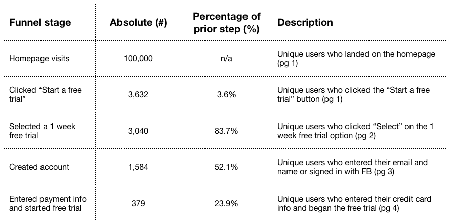 Examining a user flow with metrics in a funnel analysis, for product managers